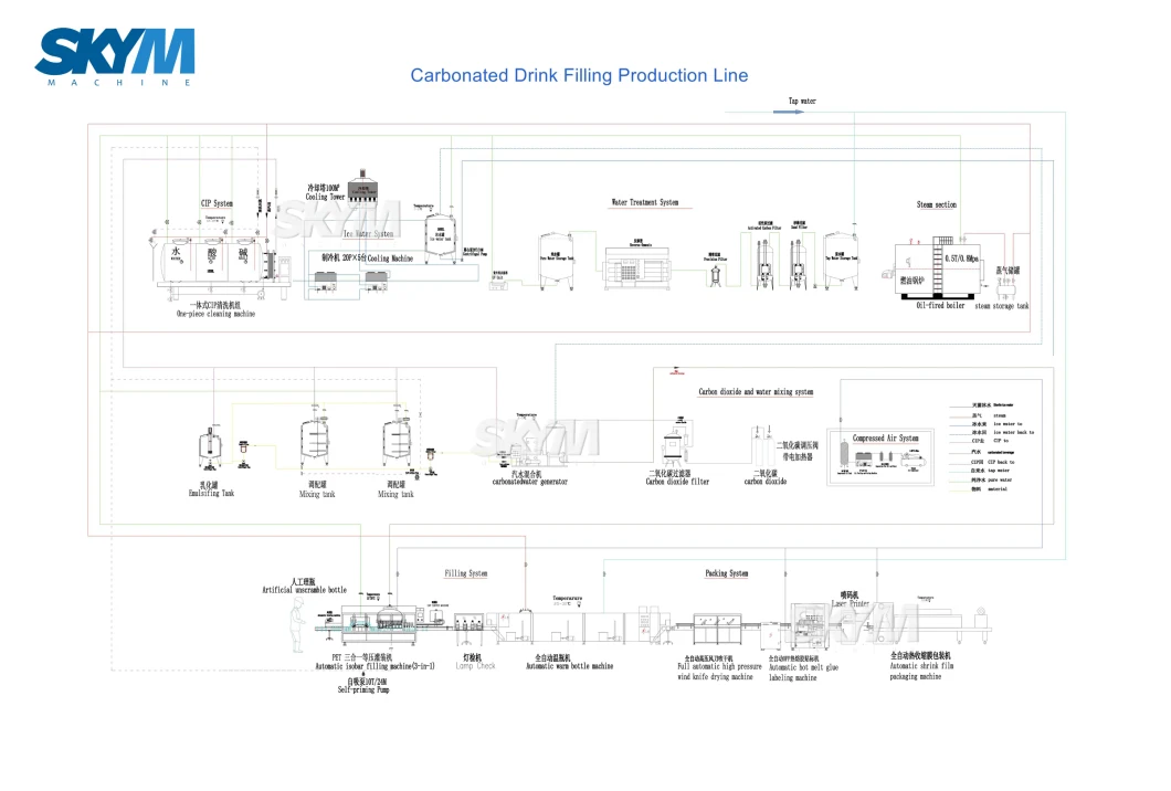 Carbonated Juice Wine CSD Beverage Production Plant Machinery/Energy Soft Soda Water Drink Making Filling Machine